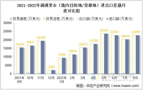 2021-2022年满洲里市（境内目的地/货源地）进出口差额月度对比图