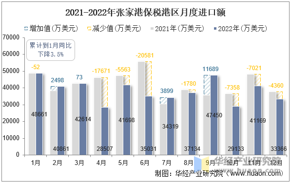 2021-2022年张家港保税港区月度进口额