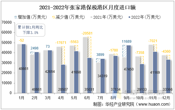 2021-2022年张家港保税港区月度进口额