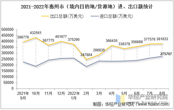 2021-2022年惠州市（境内目的地/货源地）进、出口额统计