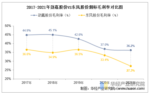 2017-2021年劲嘉股份VS东风股份烟标毛利率对比图