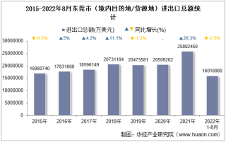 2022年8月东莞市（境内目的地/货源地）进出口总额及进出口差额统计分析