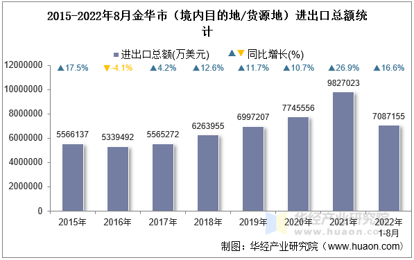 2015-2022年8月金华市（境内目的地/货源地）进出口总额统计