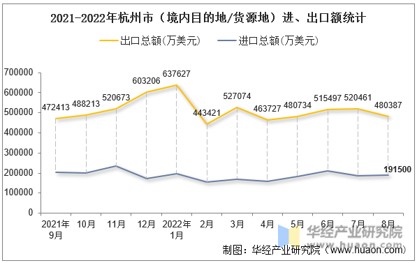 2021-2022年杭州市（境内目的地/货源地）进、出口额统计