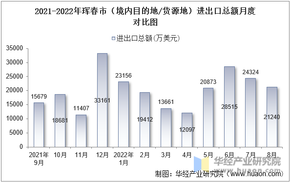 2021-2022年珲春市（境内目的地/货源地）进出口总额月度对比图