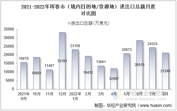 2021-2022年珲春市（境内目的地/货源地）进出口总额月度对比图