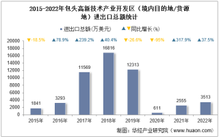 2022年包头高新技术产业开发区（境内目的地/货源地）进出口总额及进出口差额统计分析