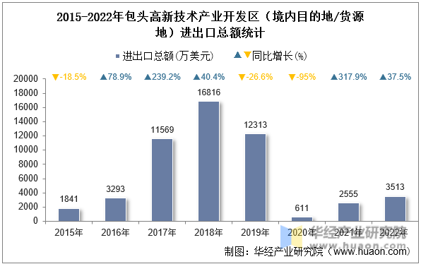 2015-2022年包头高新技术产业开发区（境内目的地/货源地）进出口总额统计