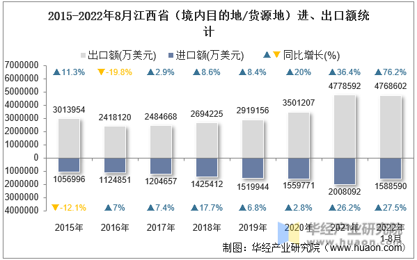 2015-2022年8月江西省（境内目的地/货源地）进、出口额统计