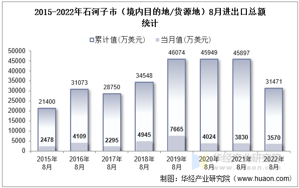 2015-2022年石河子市（境内目的地/货源地）8月进出口总额统计