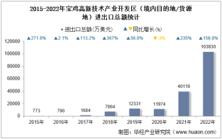 2022年宝鸡高新技术产业开发区（境内目的地/货源地）进出口总额及进出口差额统计分析