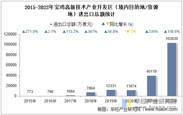 2015-2022年宝鸡高新技术产业开发区（境内目的地/货源地）进出口总额统计