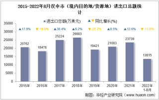2022年8月汉中市（境内目的地/货源地）进出口总额及进出口差额统计分析