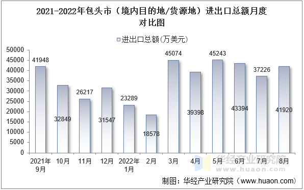 2021-2022年包头市（境内目的地/货源地）进出口总额月度对比图