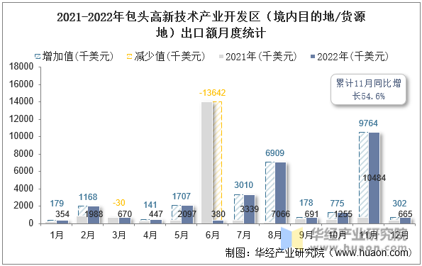 2021-2022年包头高新技术产业开发区（境内目的地/货源地）出口额月度统计