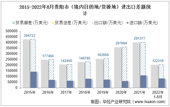 2015-2022年8月贵阳市（境内目的地/货源地）进出口差额统计