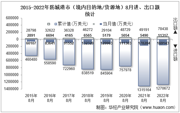 2015-2022年防城港市（境内目的地/货源地）8月进、出口额统计