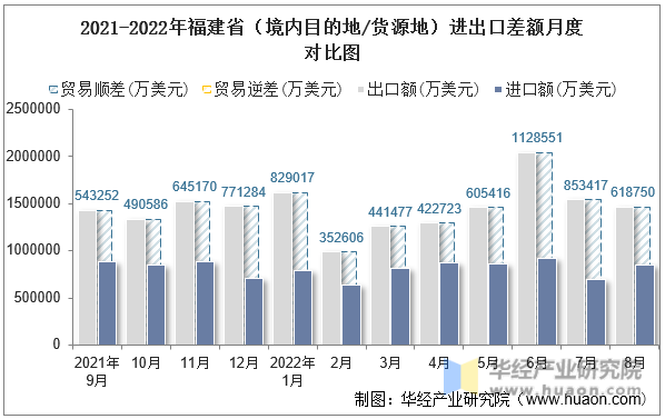 2021-2022年福建省（境内目的地/货源地）进出口差额月度对比图