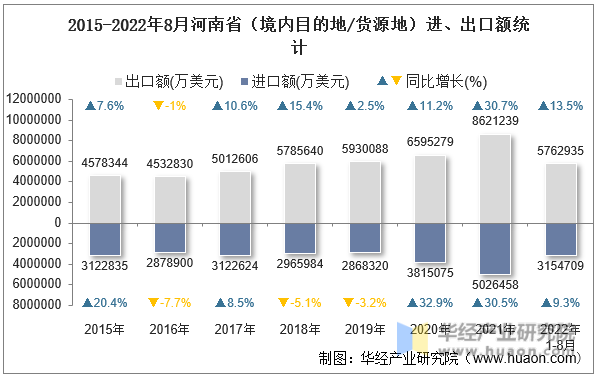 2015-2022年8月河南省（境内目的地/货源地）进、出口额统计