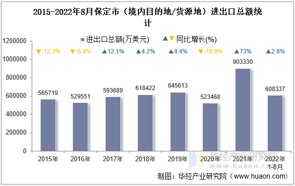 2015-2022年8月保定市（境内目的地/货源地）进出口总额统计