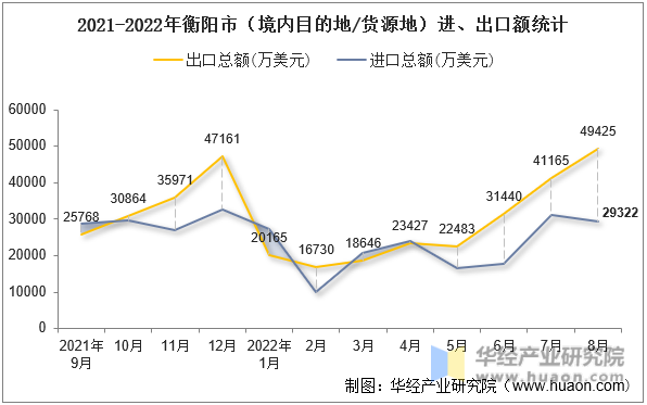 2021-2022年衡阳市（境内目的地/货源地）进、出口额统计