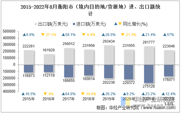 2015-2022年8月衡阳市（境内目的地/货源地）进、出口额统计