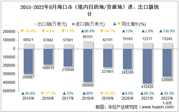 2015-2022年8月海口市（境内目的地/货源地）进、出口额统计