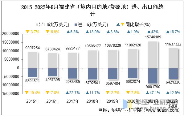 2015-2022年8月福建省（境内目的地/货源地）进、出口额统计