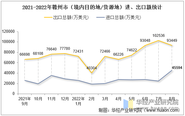 2021-2022年赣州市（境内目的地/货源地）进、出口额统计