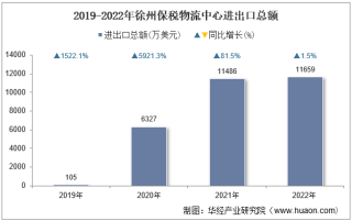 2022年徐州保税物流中心进出口总额及进出口差额统计分析