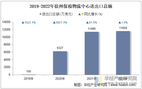 2019-2022年徐州保税物流中心进出口总额