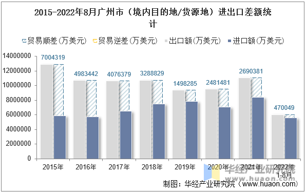 2015-2022年8月广州市（境内目的地/货源地）进出口差额统计