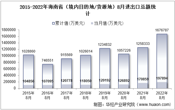 2015-2022年海南省（境内目的地/货源地）8月进出口总额统计