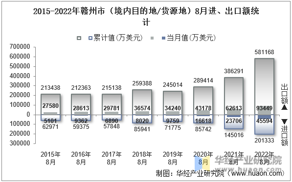 2015-2022年赣州市（境内目的地/货源地）8月进、出口额统计