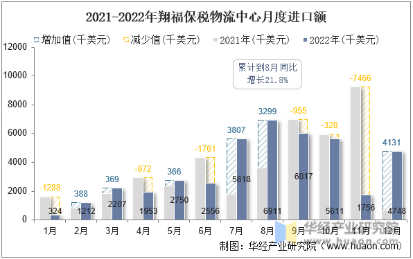 2021-2022年翔福保税物流中心月度进口额