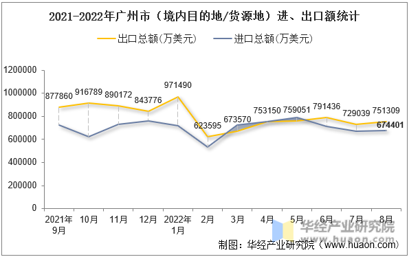 2021-2022年广州市（境内目的地/货源地）进、出口额统计