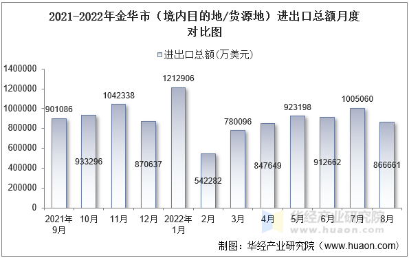 2021-2022年金华市（境内目的地/货源地）进出口总额月度对比图