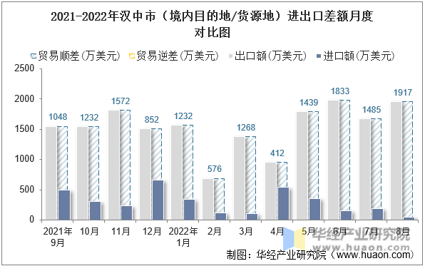 2021-2022年汉中市（境内目的地/货源地）进出口差额月度对比图