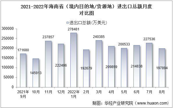 2021-2022年海南省（境内目的地/货源地）进出口总额月度对比图