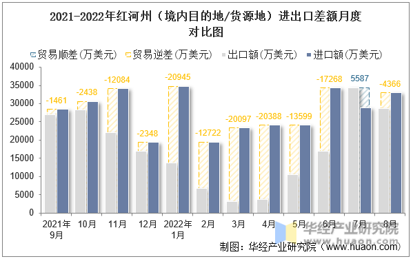 2021-2022年红河州（境内目的地/货源地）进出口差额月度对比图