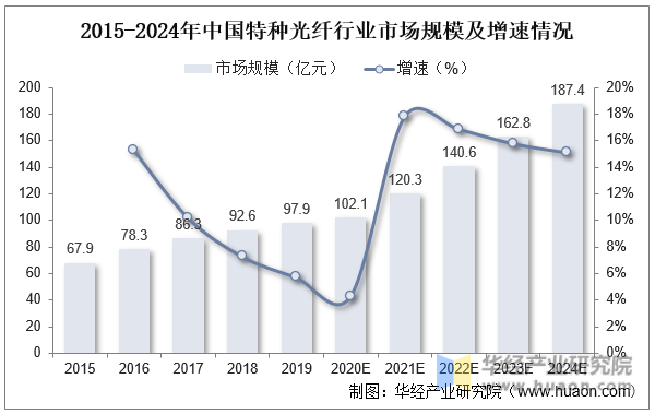 2015-2024年中国特种光纤行业市场规模及增速情况