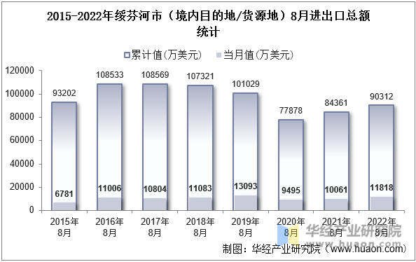 2015-2022年绥芬河市（境内目的地/货源地）8月进出口总额统计