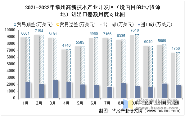 2021-2022年常州高新技术产业开发区（境内目的地/货源地）进出口差额月度对比图