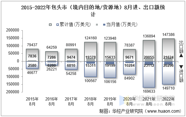 2015-2022年包头市（境内目的地/货源地）8月进、出口额统计