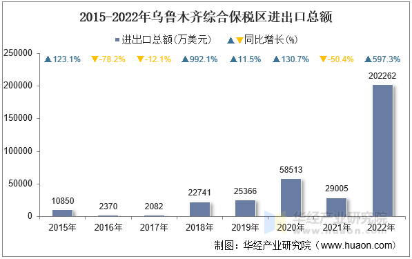 2015-2022年乌鲁木齐综合保税区进出口总额