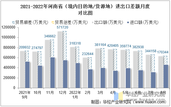 2021-2022年河南省（境内目的地/货源地）进出口差额月度对比图