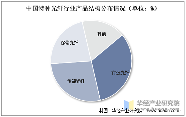 中国特种光纤行业产品结构分布情况（单位：%）