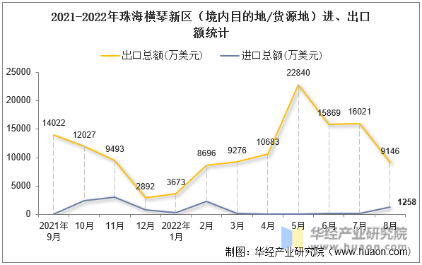 2021-2022年珠海横琴新区（境内目的地/货源地）进、出口额统计