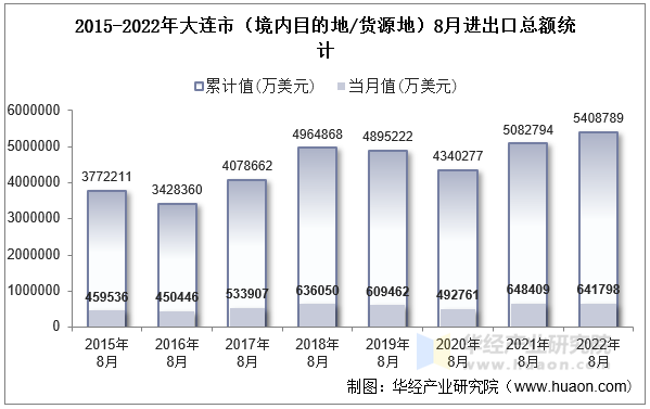 2015-2022年大连市（境内目的地/货源地）8月进出口总额统计