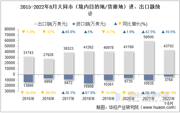 2015-2022年8月大同市（境内目的地/货源地）进、出口额统计